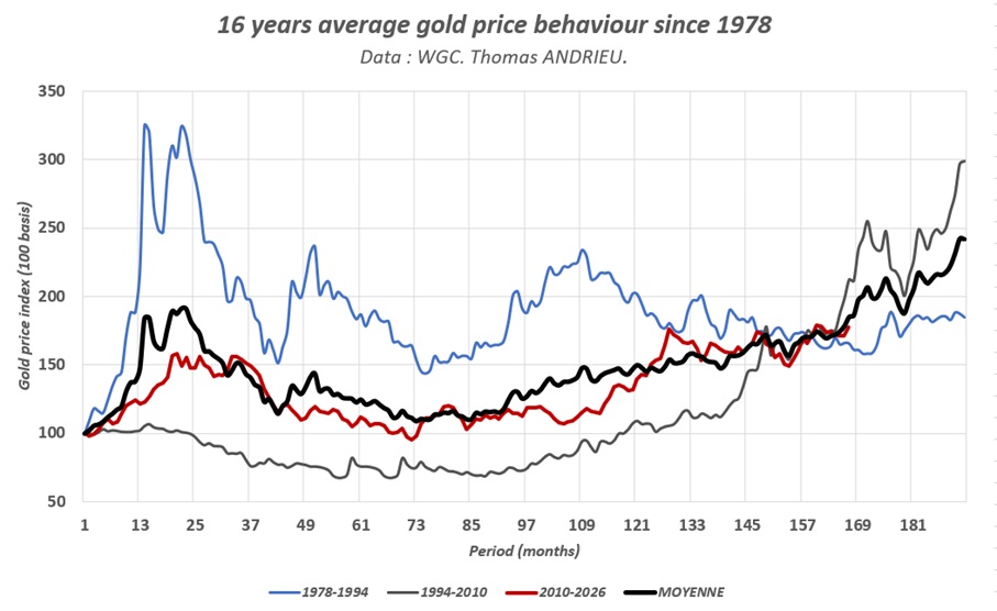 gold price chart goldenrecycling.org actual